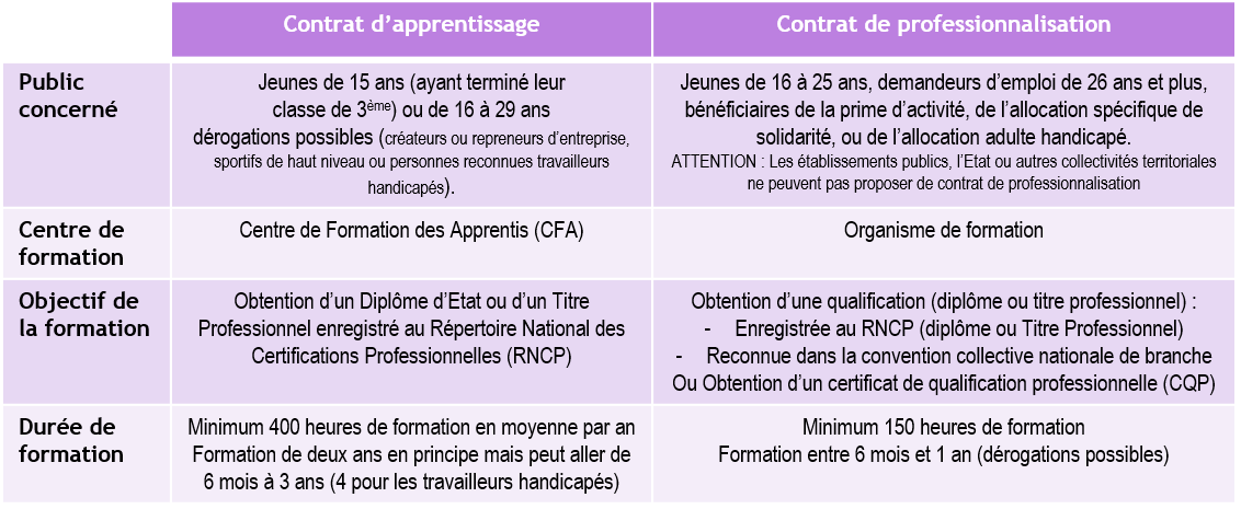 Comparatif APPRENTISSAGE - CONTRAT DE PROFESSIONNALISATION